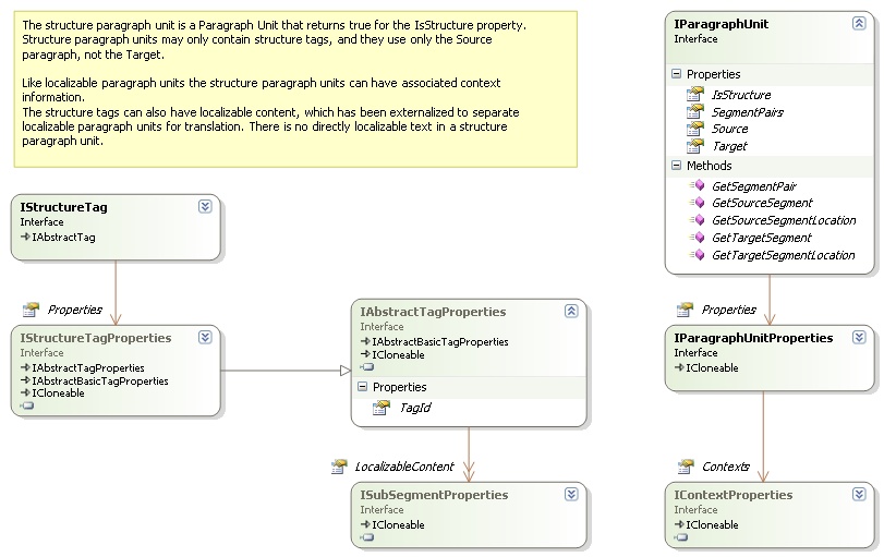 Structure Paragraph Unit
